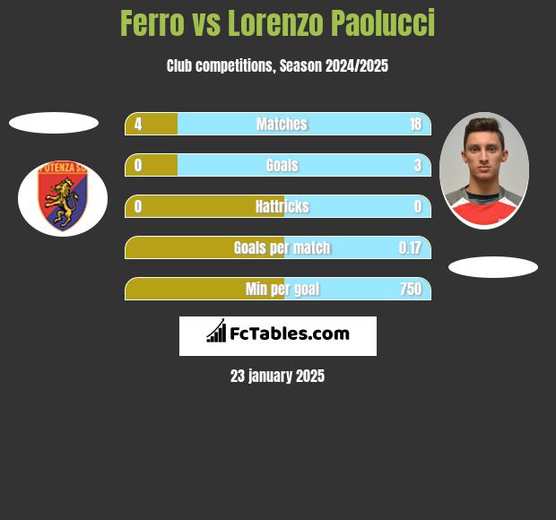 Ferro vs Lorenzo Paolucci h2h player stats