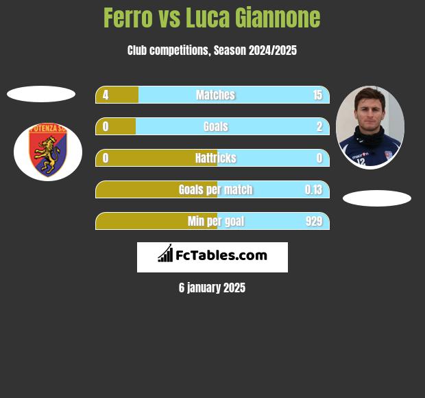 Ferro vs Luca Giannone h2h player stats