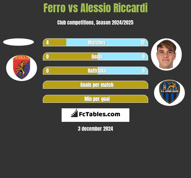 Ferro vs Alessio Riccardi h2h player stats