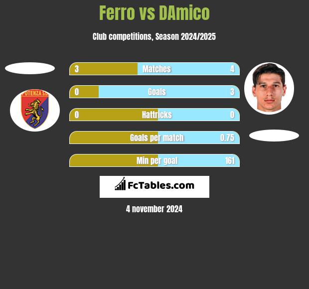 Ferro vs DAmico h2h player stats