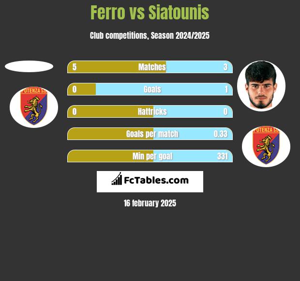 Ferro vs Siatounis h2h player stats