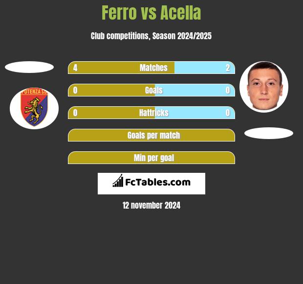 Ferro vs Acella h2h player stats