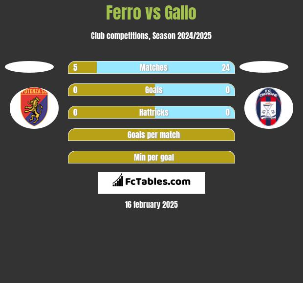 Ferro vs Gallo h2h player stats