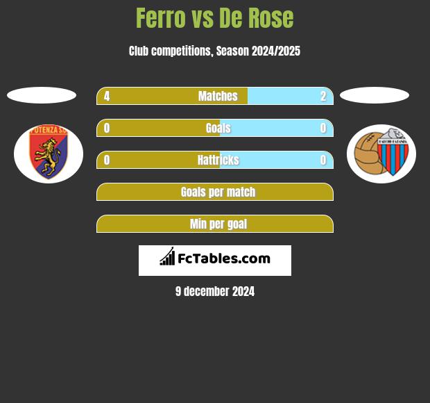 Ferro vs De Rose h2h player stats