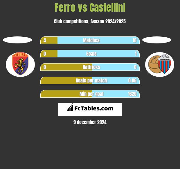 Ferro vs Castellini h2h player stats