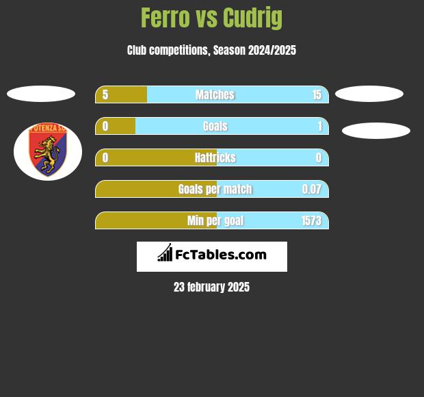 Ferro vs Cudrig h2h player stats