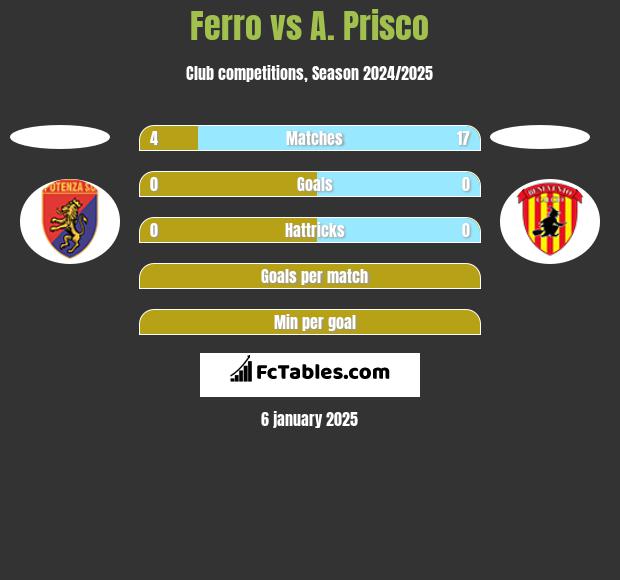 Ferro vs A. Prisco h2h player stats