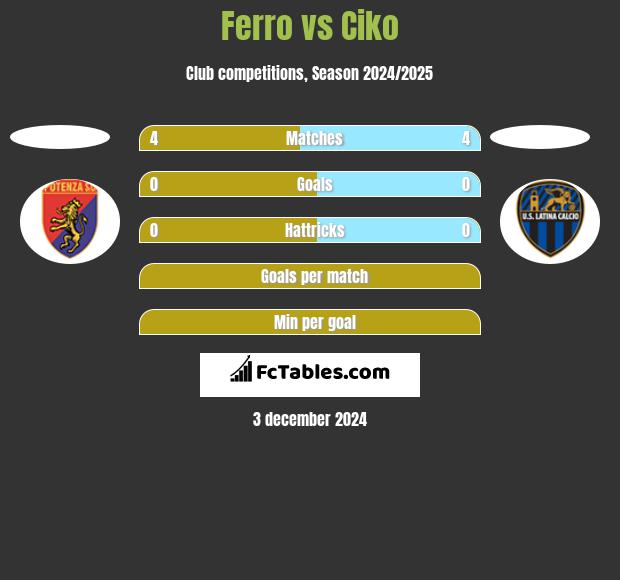 Ferro vs Ciko h2h player stats