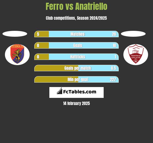 Ferro vs Anatriello h2h player stats