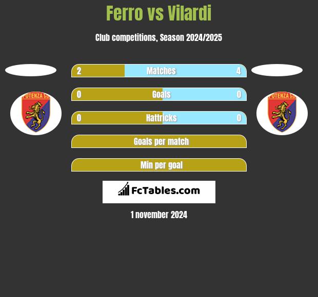 Ferro vs Vilardi h2h player stats