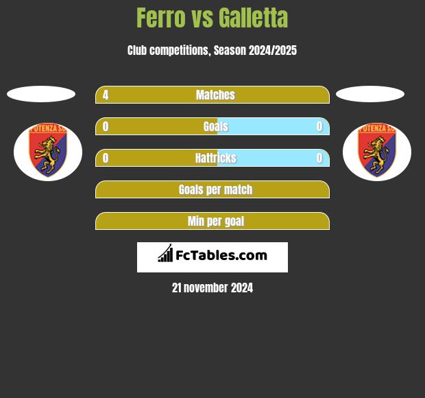 Ferro vs Galletta h2h player stats