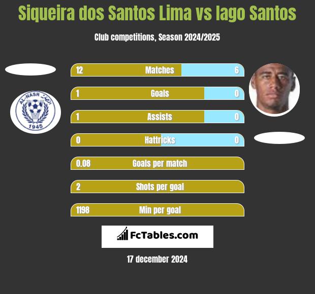 Siqueira dos Santos Lima vs Iago Santos h2h player stats