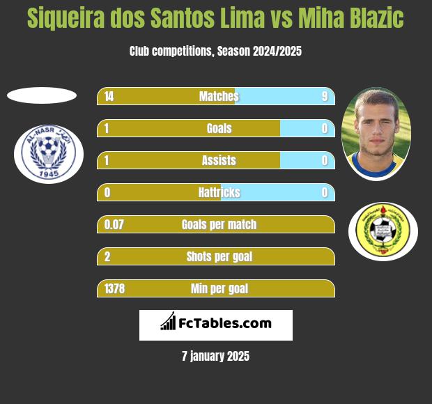 Siqueira dos Santos Lima vs Miha Blazic h2h player stats