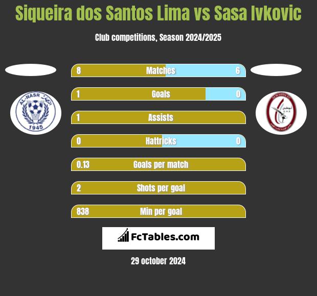 Siqueira dos Santos Lima vs Sasa Ivkovic h2h player stats