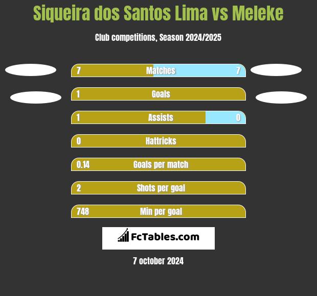 Siqueira dos Santos Lima vs Meleke h2h player stats