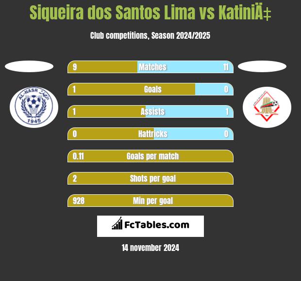 Siqueira dos Santos Lima vs KatiniÄ‡ h2h player stats