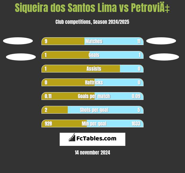 Siqueira dos Santos Lima vs PetroviÄ‡ h2h player stats