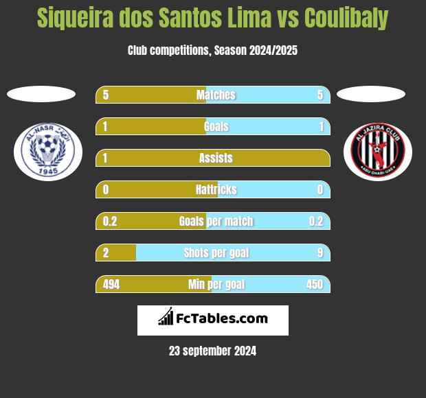 Siqueira dos Santos Lima vs Coulibaly h2h player stats