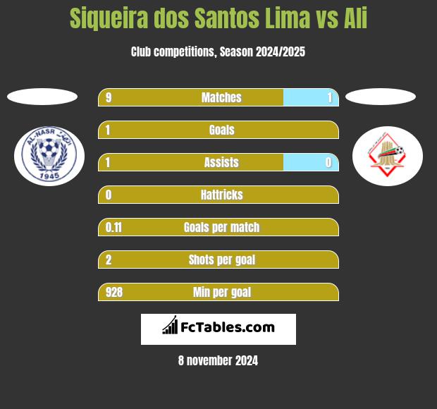 Siqueira dos Santos Lima vs Ali h2h player stats