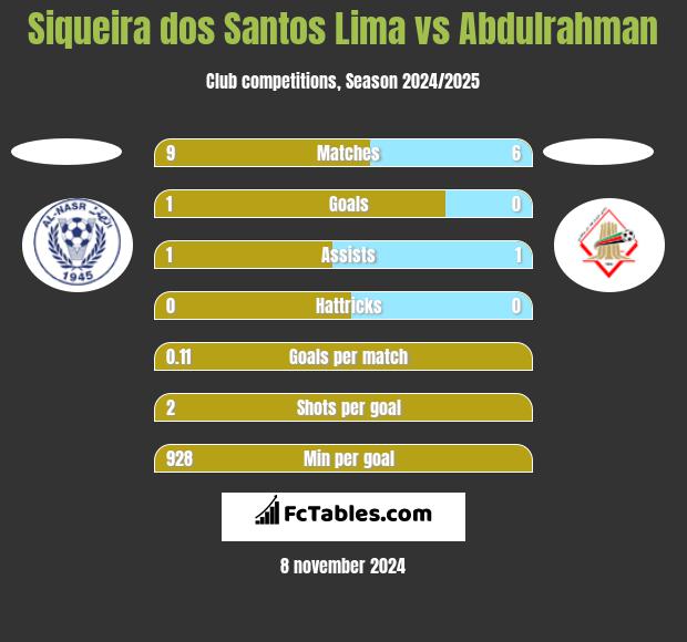 Siqueira dos Santos Lima vs Abdulrahman h2h player stats