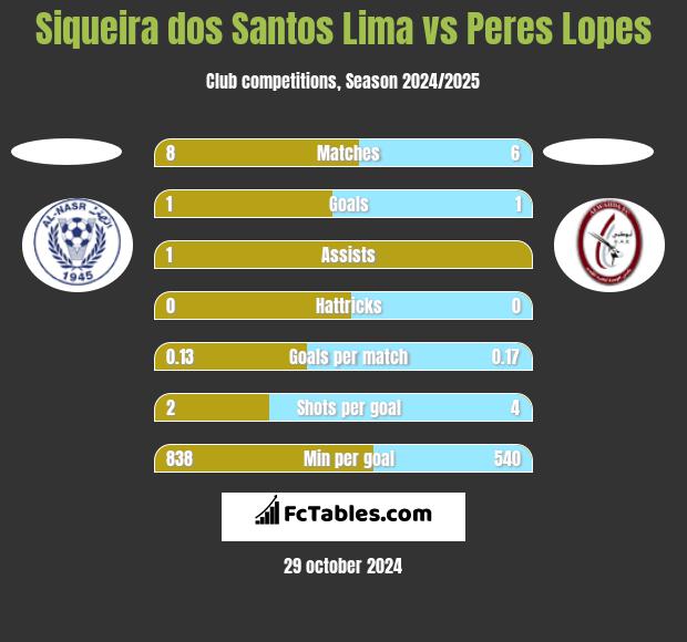 Siqueira dos Santos Lima vs Peres Lopes h2h player stats