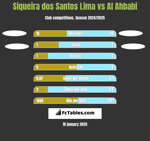 Siqueira dos Santos Lima vs Al Ahbabi h2h player stats