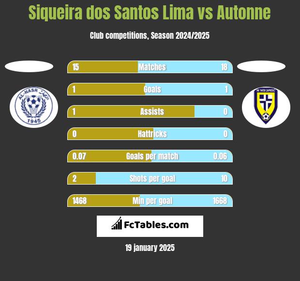 Siqueira dos Santos Lima vs Autonne h2h player stats