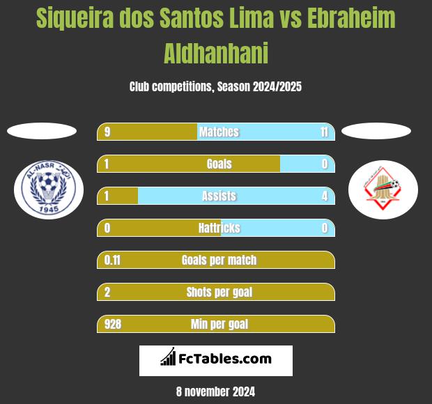 Siqueira dos Santos Lima vs Ebraheim Aldhanhani h2h player stats