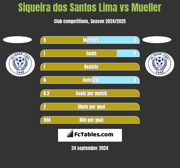 Siqueira dos Santos Lima vs Mueller h2h player stats