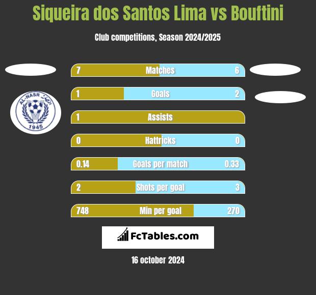 Siqueira dos Santos Lima vs Bouftini h2h player stats