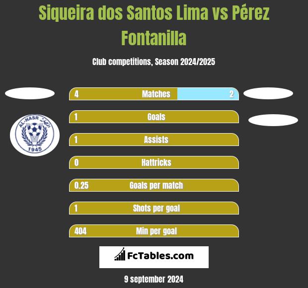 Siqueira dos Santos Lima vs Pérez Fontanilla h2h player stats