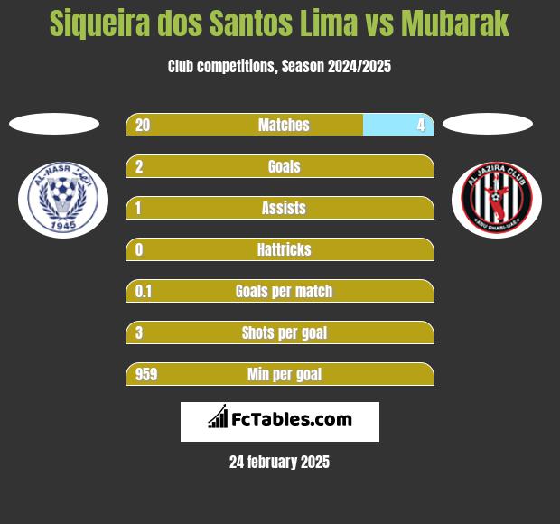 Siqueira dos Santos Lima vs Mubarak h2h player stats