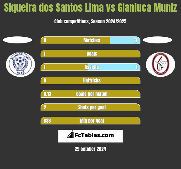 Siqueira dos Santos Lima vs Gianluca Muniz h2h player stats