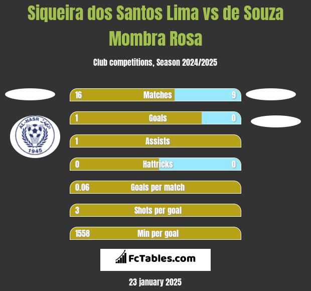 Siqueira dos Santos Lima vs de Souza Mombra Rosa h2h player stats