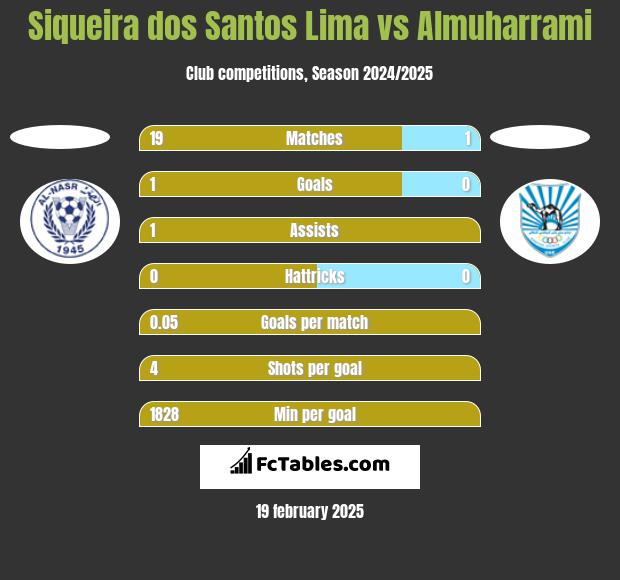 Siqueira dos Santos Lima vs Almuharrami h2h player stats