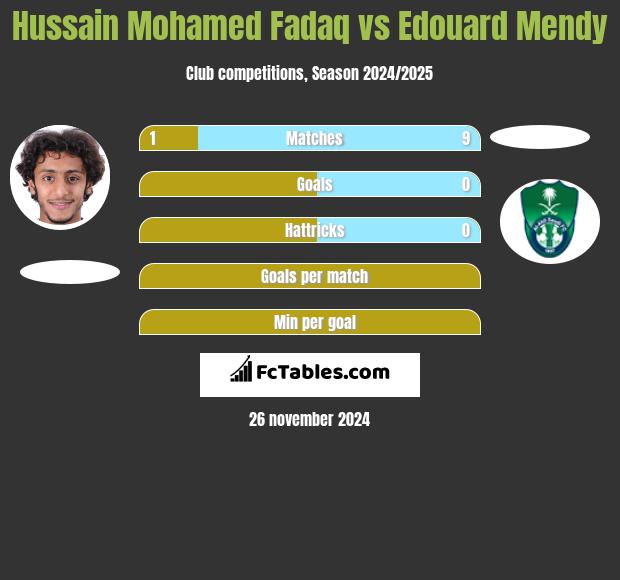 Hussain Mohamed Fadaq vs Edouard Mendy h2h player stats