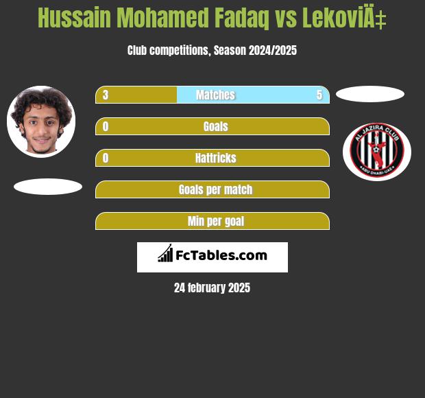 Hussain Mohamed Fadaq vs LekoviÄ‡ h2h player stats