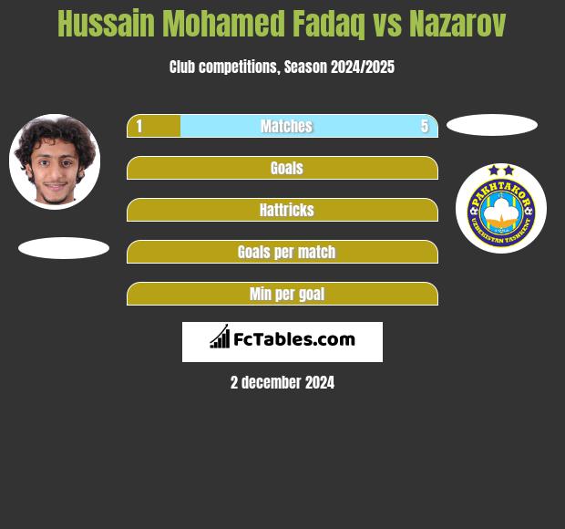 Hussain Mohamed Fadaq vs Nazarov h2h player stats