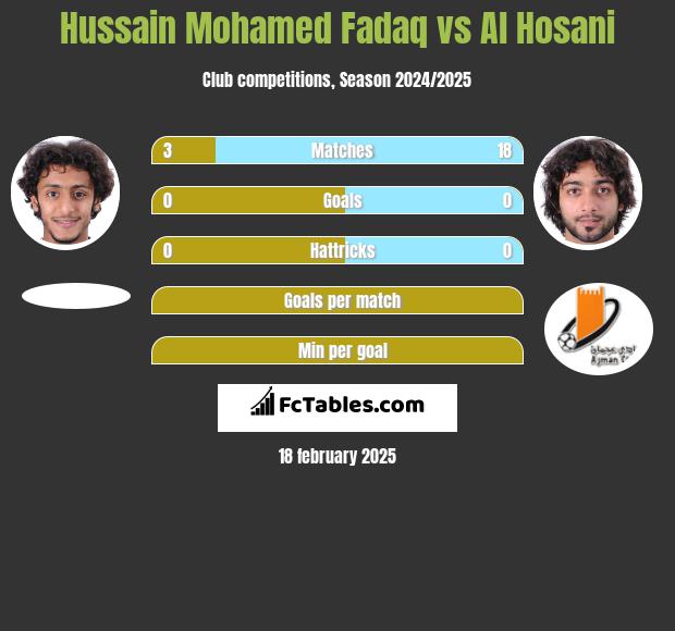 Hussain Mohamed Fadaq vs Al Hosani h2h player stats