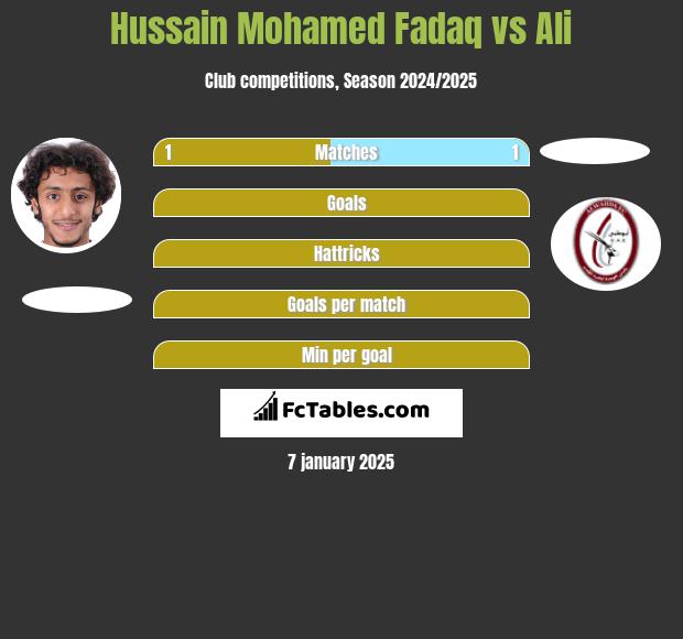 Hussain Mohamed Fadaq vs Ali h2h player stats