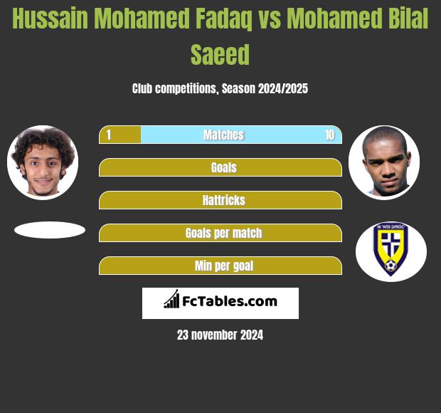 Hussain Mohamed Fadaq vs Mohamed Bilal Saeed h2h player stats