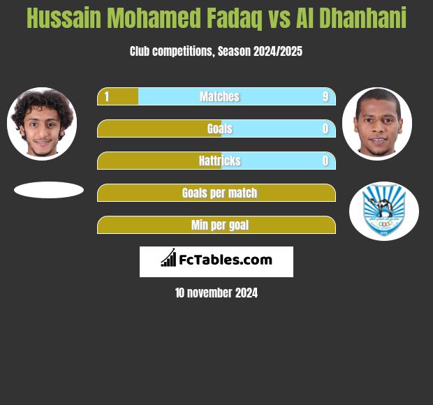 Hussain Mohamed Fadaq vs Al Dhanhani h2h player stats