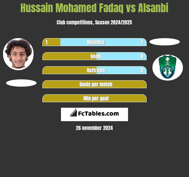 Hussain Mohamed Fadaq vs Alsanbi h2h player stats