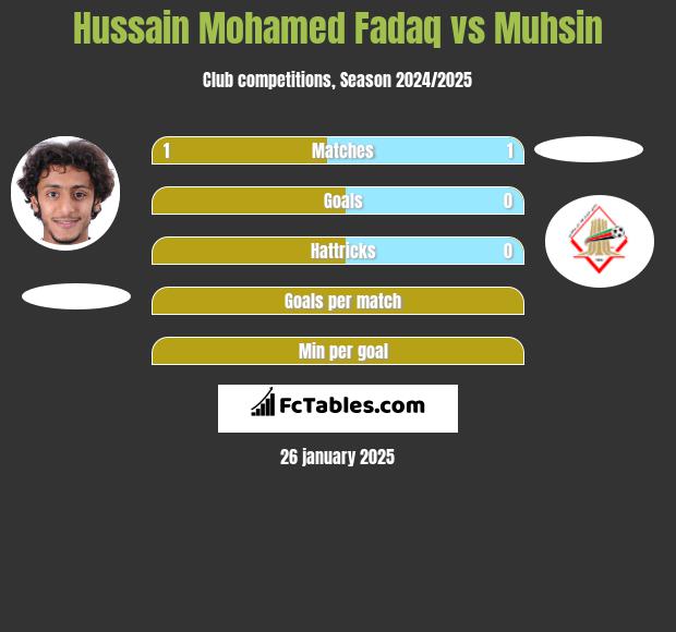 Hussain Mohamed Fadaq vs Muhsin h2h player stats