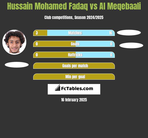 Hussain Mohamed Fadaq vs Al Meqebaali h2h player stats