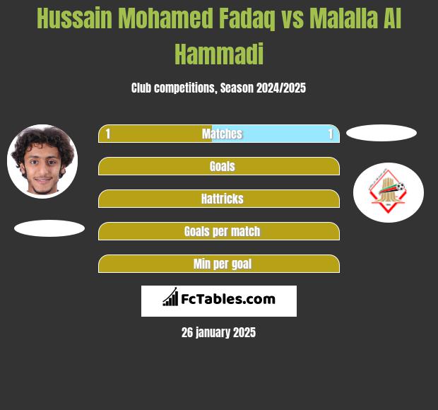 Hussain Mohamed Fadaq vs Malalla Al Hammadi h2h player stats