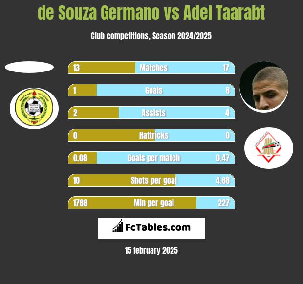 de Souza Germano vs Adel Taarabt h2h player stats