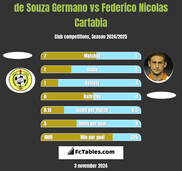 de Souza Germano vs Federico Nicolas Cartabia h2h player stats