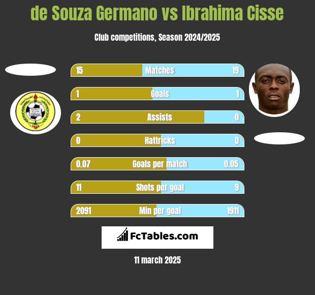 de Souza Germano vs Ibrahima Cisse h2h player stats