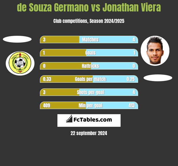 de Souza Germano vs Jonathan Viera h2h player stats